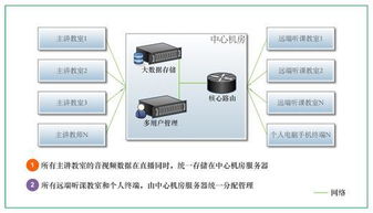 校園網(wǎng)分布式常態(tài)化錄播方案高清圖片展示（北京奧維視訊科技有限責任公司）